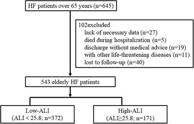 The prognostic value of advanced lung cancer inflammation index (ALI) in elderly patients with heart failure